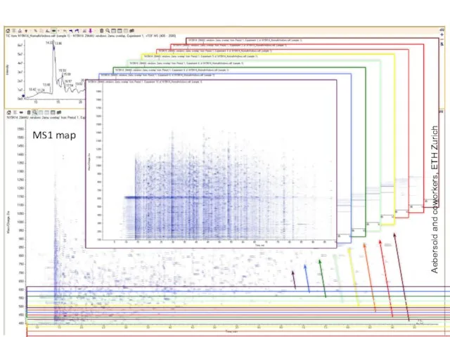 MS1 map SWATH-MS principle: Acquisition & Targeted analysis Aebersold and coworkers, ETH Zurich