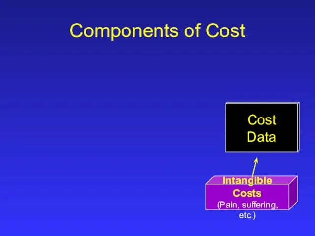 Intangible Costs (Pain, suffering, etc.) Cost Data Components of Cost