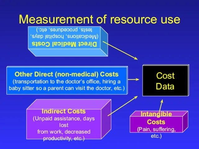 Direct Medical Costs (Medications, hospital days, tests, procedures, etc.) Intangible Costs (Pain,