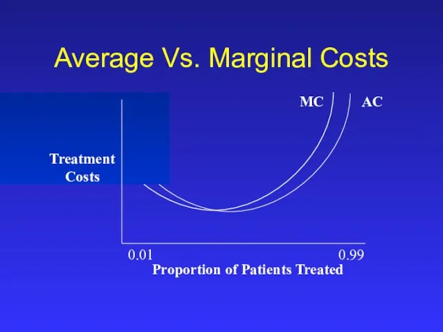 AC MC Treatment Costs Average Vs. Marginal Costs Proportion of Patients Treated 0.01 0.99