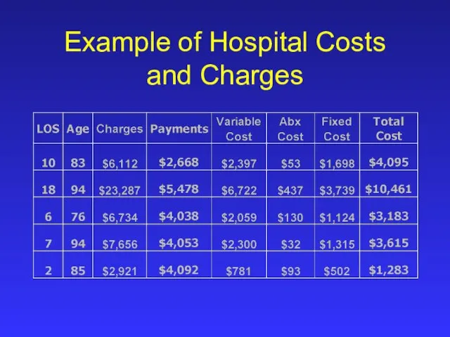 Example of Hospital Costs and Charges