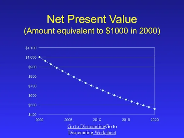 Net Present Value (Amount equivalent to $1000 in 2000) Go to DiscountingGo to Discounting Worksheet