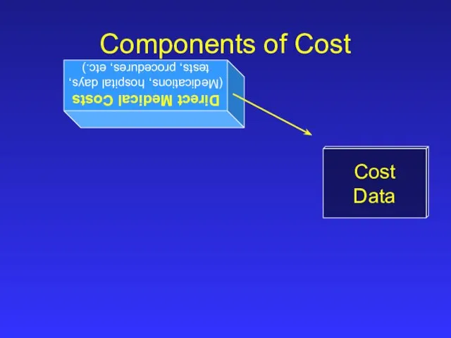 Direct Medical Costs (Medications, hospital days, tests, procedures, etc.) Cost Data Components of Cost