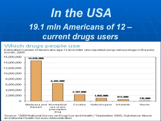 19.1 mln Americans of 12 – current drugs users In the USA