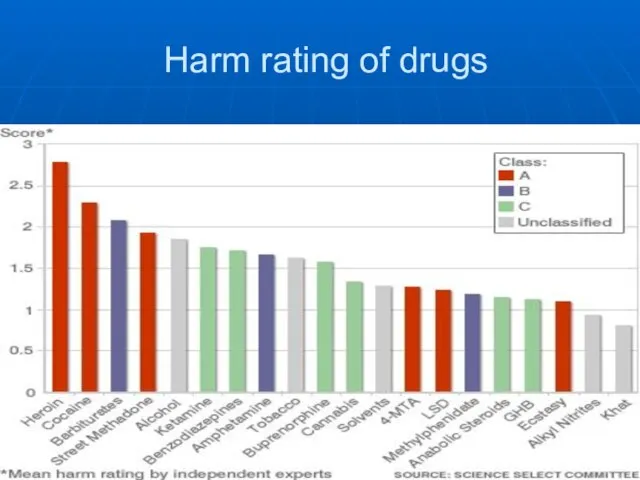 Harm rating of drugs