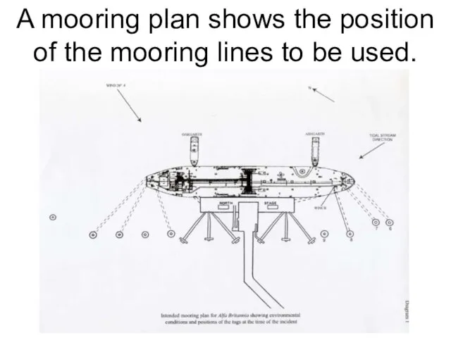 A mooring plan shows the position of the mooring lines to be used.