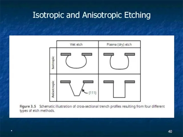 * Isotropic and Anisotropic Etching