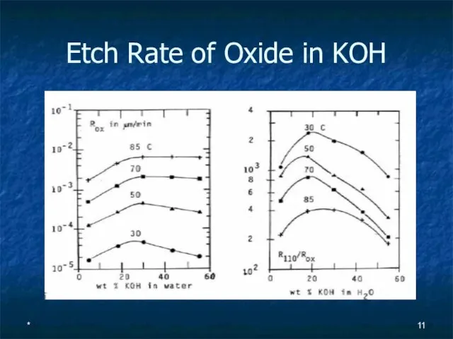 * Etch Rate of Oxide in KOH