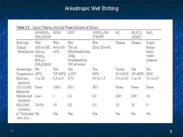 * Anisotropic Wet Etching