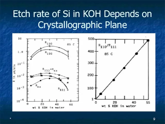 * Etch rate of Si in KOH Depends on Crystallographic Plane