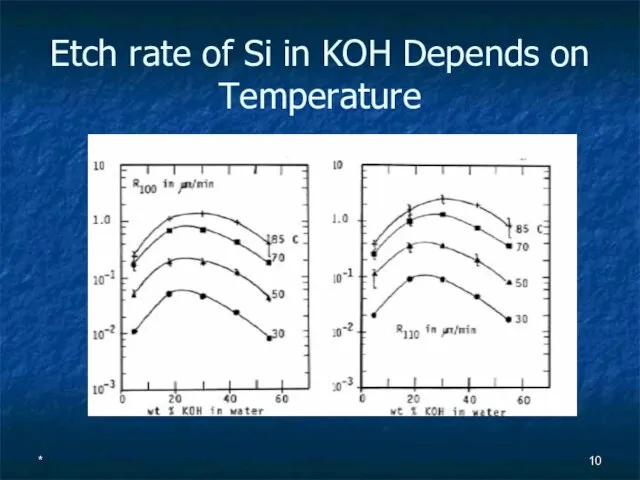 * Etch rate of Si in KOH Depends on Temperature