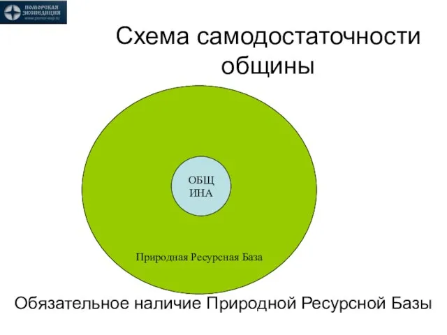 Схема самодостаточности общины Обязательное наличие Природной Ресурсной Базы Природная Ресурсная База ОБЩИНА