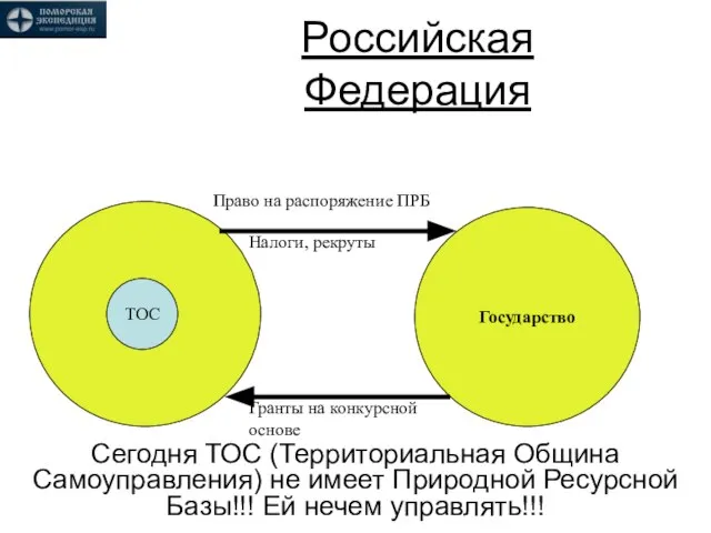 Российская Федерация Сегодня ТОС (Территориальная Община Самоуправления) не имеет Природной Ресурсной Базы!!!