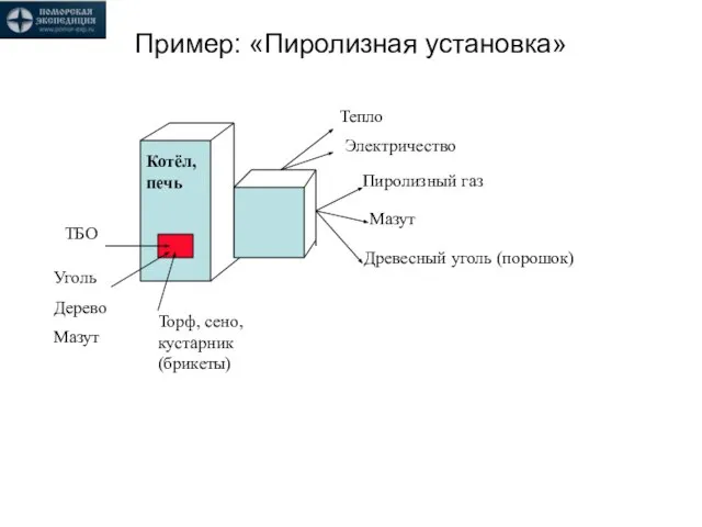 Пример: «Пиролизная установка» Котёл, печь ТБО Уголь Дерево Мазут Торф, сено, кустарник