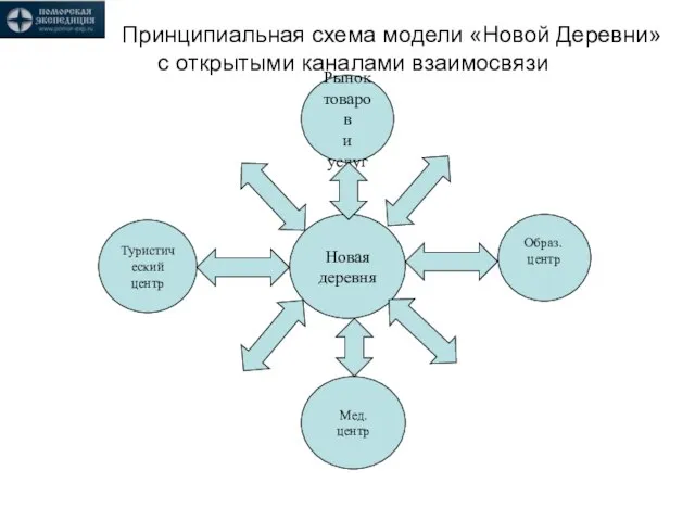 Принципиальная схема модели «Новой Деревни» с открытыми каналами взаимосвязи Новая деревня Рынок