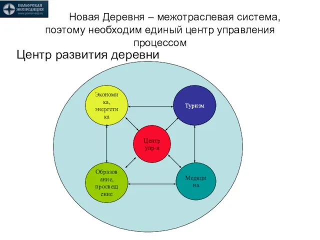 Новая Деревня – межотраслевая система, поэтому необходим единый центр управления процессом Центр