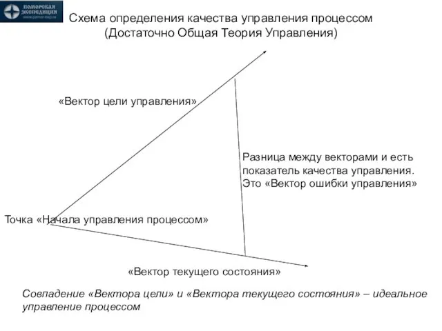 Схема определения качества управления процессом (Достаточно Общая Теория Управления) «Вектор текущего состояния»