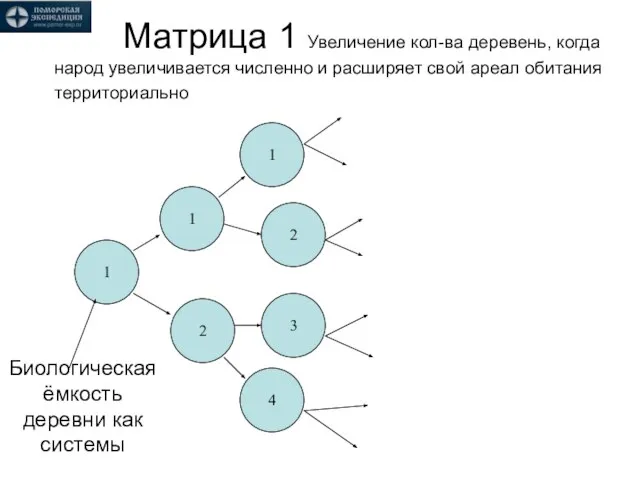 Матрица 1 Увеличение кол-ва деревень, когда народ увеличивается численно и расширяет свой