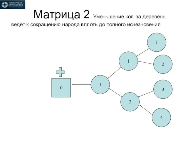 Матрица 2 Уменьшение кол-ва деревень ведёт к сокращению народа вплоть до полного