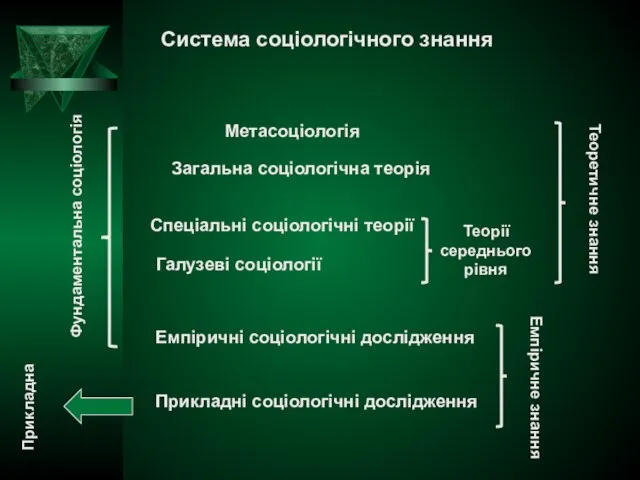 Метасоціологія Система соціологічного знання Загальна соціологічна теорія Спеціальні соціологічні теорії Галузеві соціології