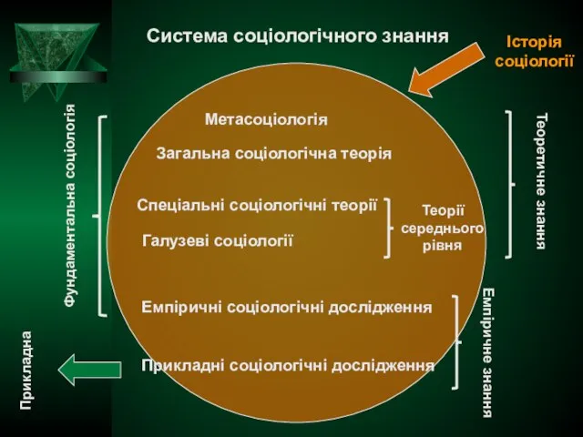 Метасоціологія Система соціологічного знання Загальна соціологічна теорія Спеціальні соціологічні теорії Галузеві соціології