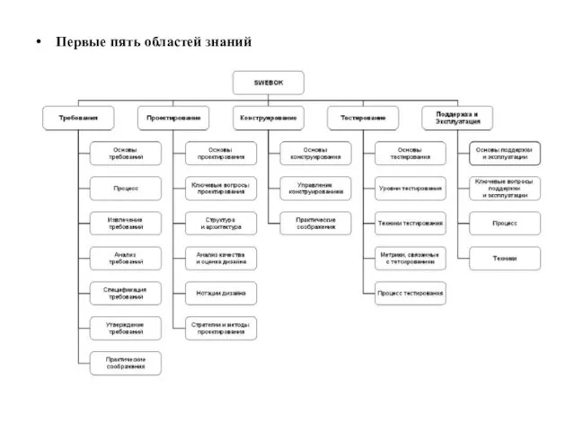 Первые пять областей знаний