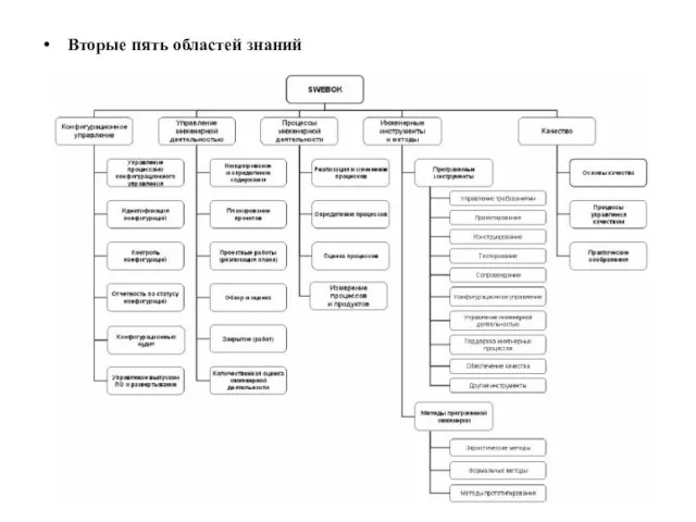 Вторые пять областей знаний