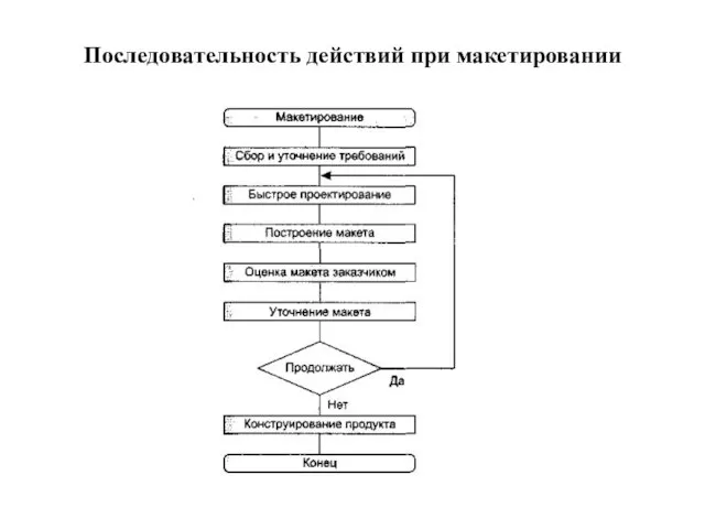 Последовательность действий при макетировании