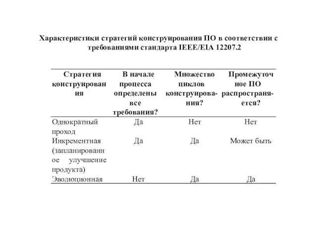 Характеристики стратегий конструирования ПО в соответствии с требованиями стандарта IEEE/EIA 12207.2