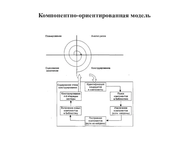 Компонентно-ориентированная модель