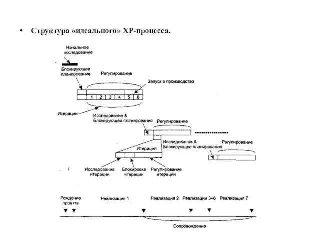 Структура «идеального» ХР-процесса.