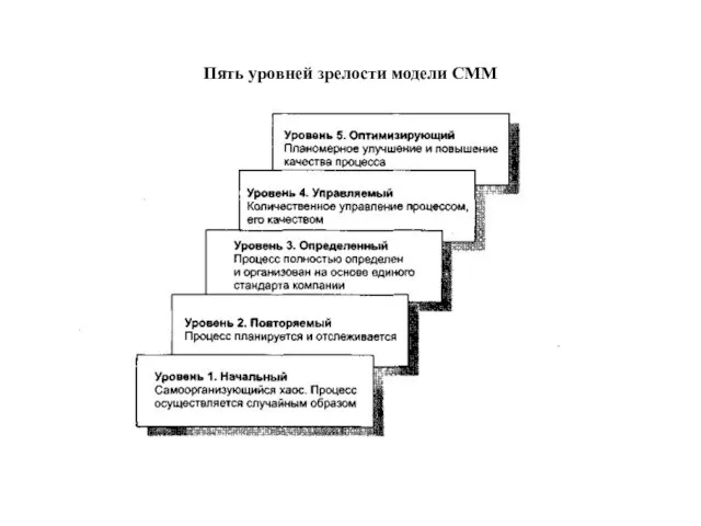 Пять уровней зрелости модели СММ