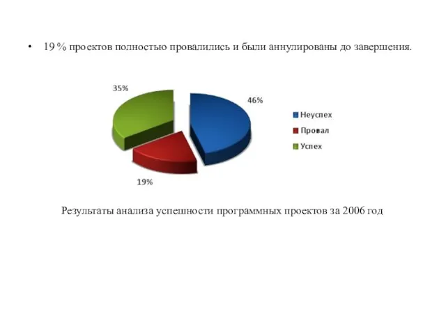 19 % проектов полностью провалились и были аннулированы до завершения. Результаты анализа