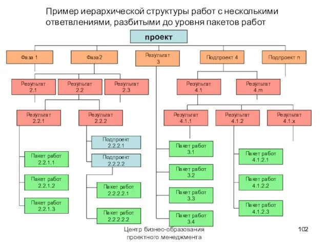 Центр бизнес-образования проектного менеджмента Пример иерархической структуры работ с несколькими ответвлениями, разбитыми