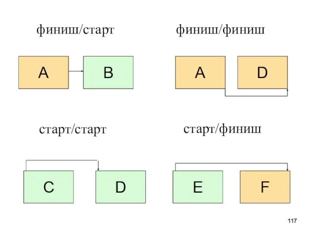 старт/старт финиш/финиш старт/финиш финиш/старт А В D А С D F E