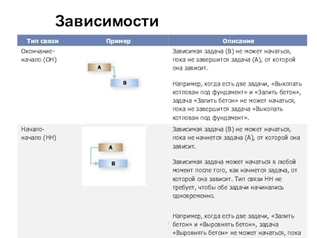 Центр бизнес-образования проектного менеджмента Зависимости