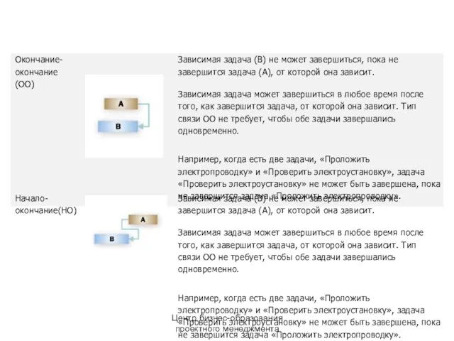 Центр бизнес-образования проектного менеджмента