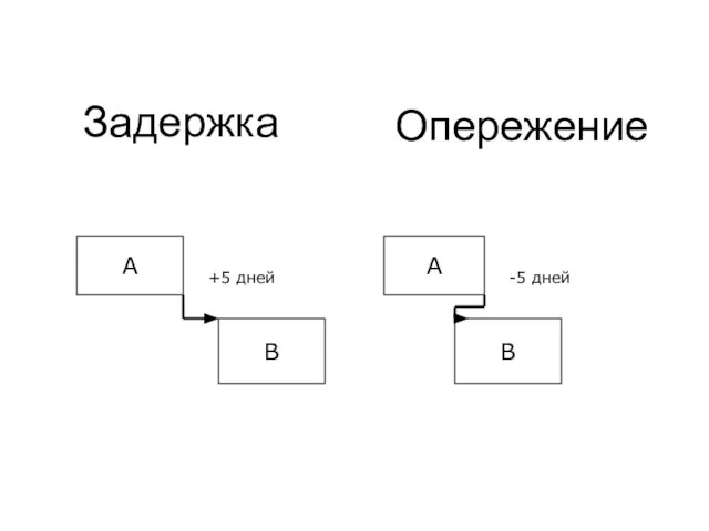 Задержка А B А B +5 дней -5 дней Опережение