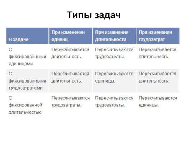 Типы задач