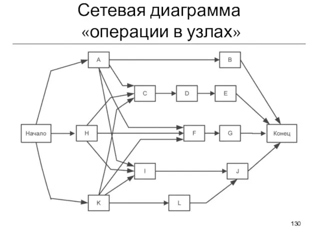 Сетевая диаграмма «операции в узлах»