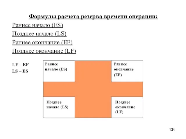 Формулы расчета резерва времени операции: Раннее начало (ES) Позднее начало (LS) Раннее