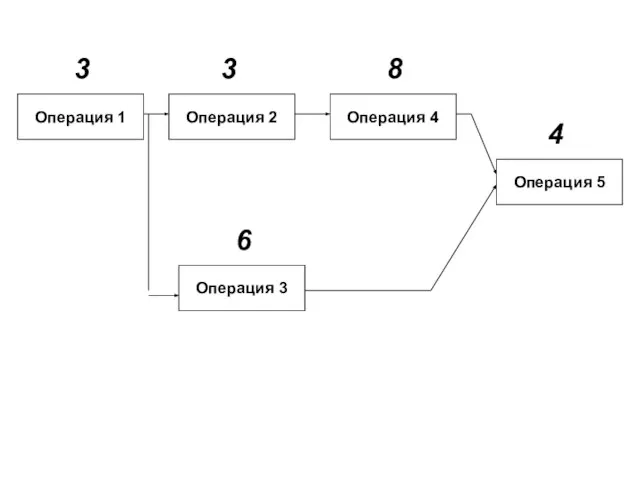 Операция 1 Операция 2 Операция 4 Операция 5 Операция 3 3 8 4 6 3