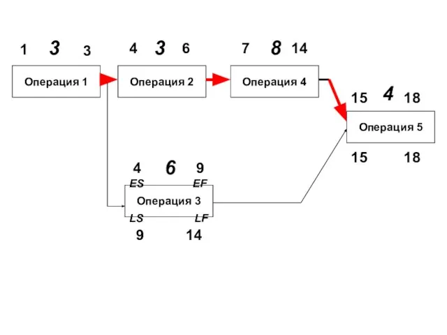 Операция 1 Операция 2 Операция 4 Операция 5 Операция 3 3 8