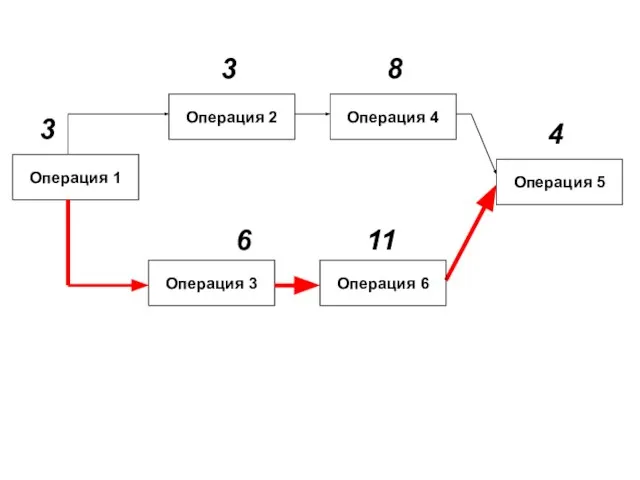 Операция 1 Операция 2 Операция 4 Операция 5 Операция 3 3 8