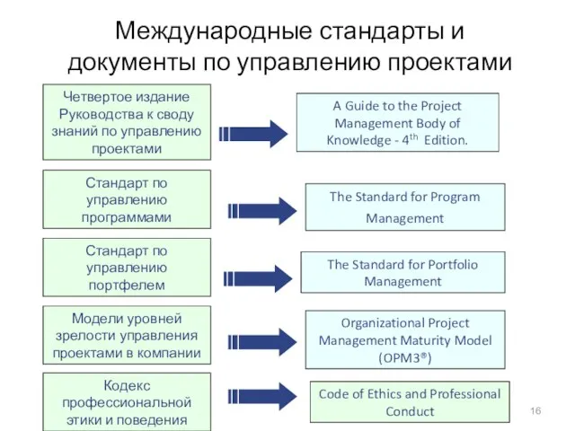 Четвертое издание Руководства к своду знаний по управлению проектами A Guide to