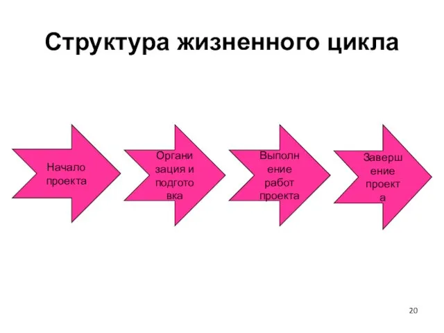 Структура жизненного цикла Начало проекта Организация и подготовка Выполнение работ проекта Завершение проекта