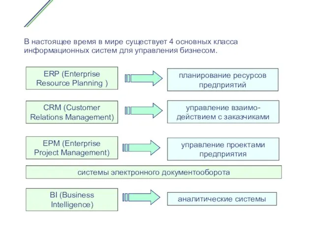 В настоящее время в мире существует 4 основных класса информационных систем для