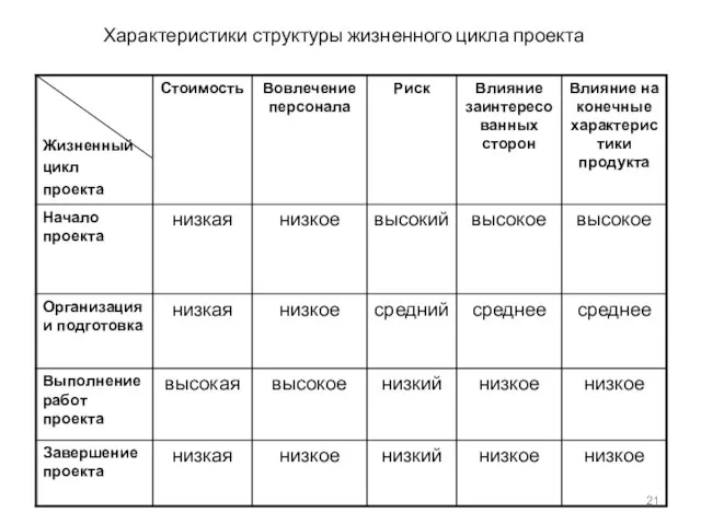 Характеристики структуры жизненного цикла проекта