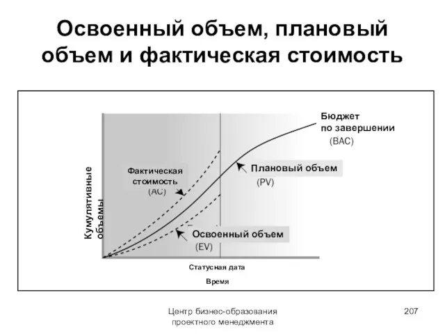 Освоенный объем, плановый объем и фактическая стоимость Центр бизнес-образования проектного менеджмента Кумулятивные