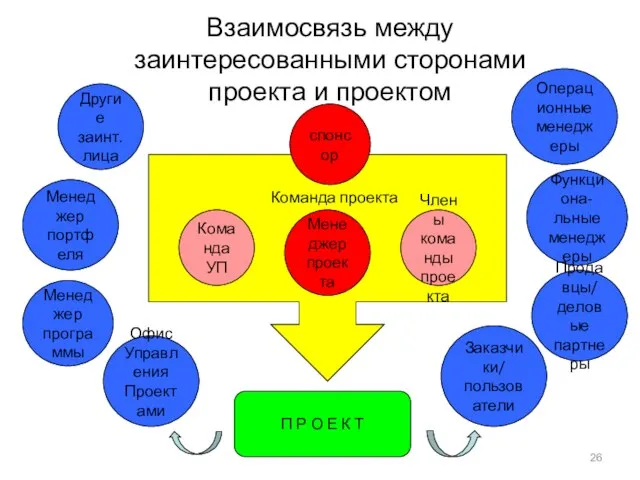 Взаимосвязь между заинтересованными сторонами проекта и проектом П Р О Е К